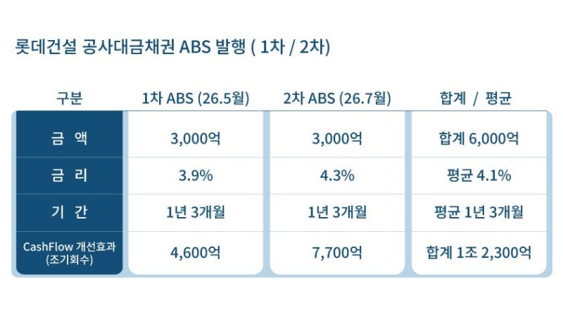 롯데건설, AAA 등급 ABS 추가 발행… 3000억 규모