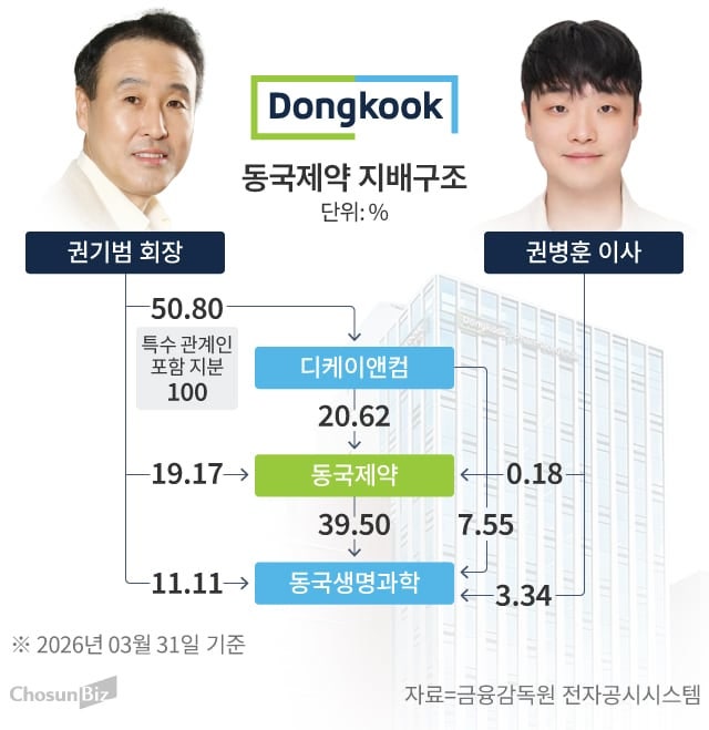 [바이오톺아보기] '마데카솔' 신화 넘어 1兆 판 키우는 동국제약...오... - 뉴스 썸네일 이미지