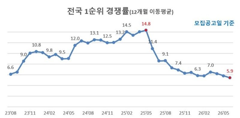 6월 전국 1순위 청약 경쟁률 5.9대 1… 35개월來 최저