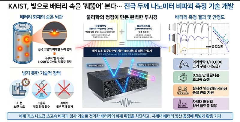 카이스트, 전기차 배터리 화재 막는 초정밀 검사 기술 개발 - 뉴스 썸네일 이미지