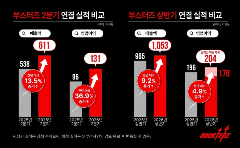 부스터즈, 2분기 매출 611억원·영업이익 131억원 실적 달성 - 뉴스 썸네일 이미지