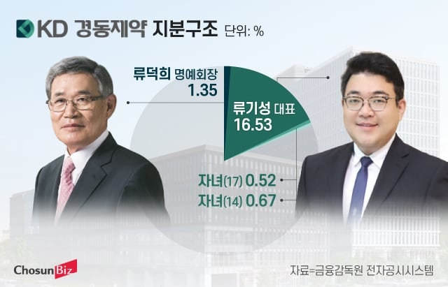 "하락장에 물려주자"...경동제약 오너 2세, 10대 자녀에 30만株 증여 - 뉴스 썸네일 이미지