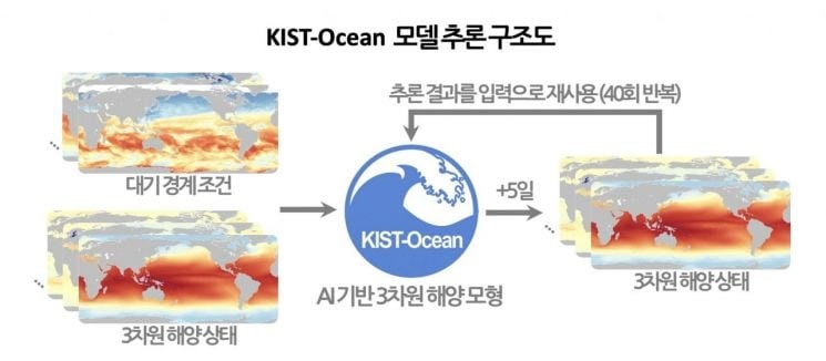 KIST 해양예측 AI 모델