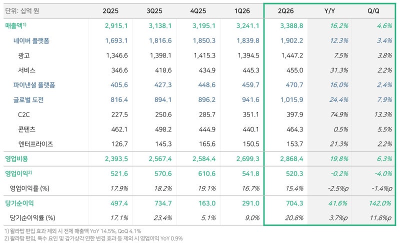 <b>네이버</b>, 2분기 ‘<b>역대 최대</b>’ <b>매출</b>… 영업이익은 전년 比 0.2% 감소(종합...