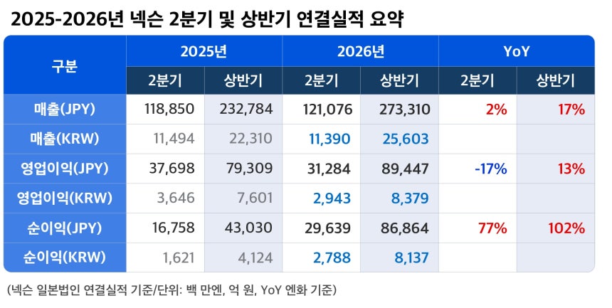 넥슨 2026년 2분기 실적 / 넥슨 제공