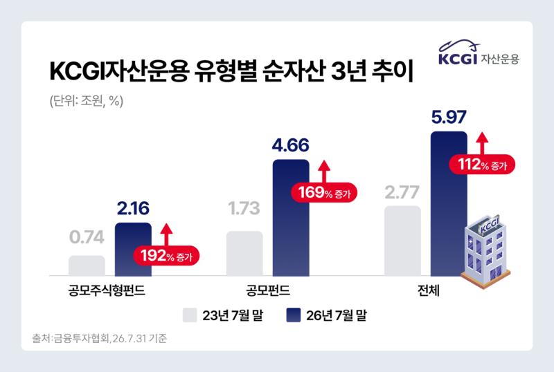 KCGI운용, 사명 변경 3년 만에 공모주식형 순자산 10위권 진입