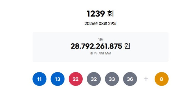 <b>로또</b> <b>1239회</b> <b>당첨번호</b> ’11·13·22·32·33·36′…1등 13명, 22억원씩
