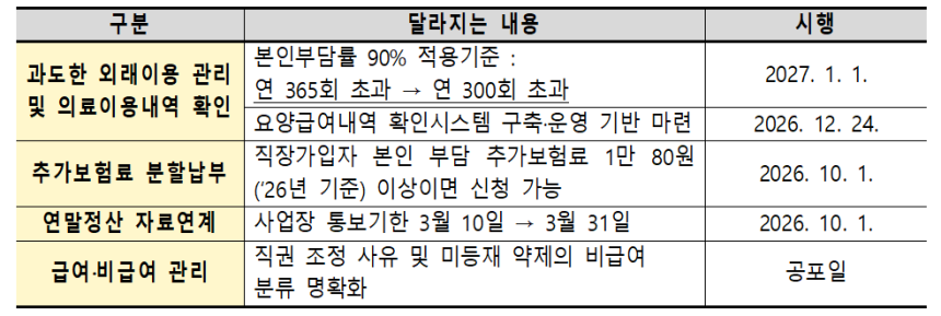 ‘국민건강보험법 시행령’ 개정안 주요 내용./보건복지부