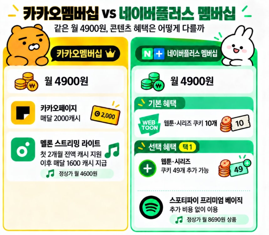 카카오멤버십과 네이버플러스 멤버십 비교./카카오, 네이버 제공(챗GPT 생성)