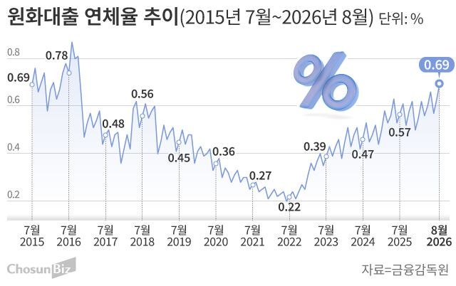 8월 <b>은행</b> 대출 <b>연체율</b> 0.69%…10년 만에 <b>최고</b>치