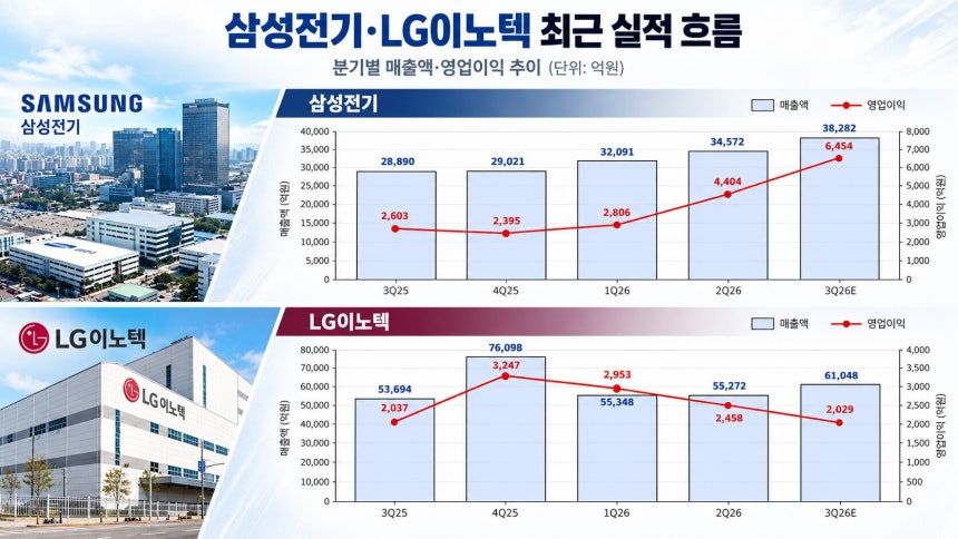 삼성전기와 LG이노텍의 최근 5개 분기 매출액·영업이익 추이. 2026년 3분기 수치는 금융정보업체 에프앤가이드가 집계한 컨센서스(증권사 전망치 평균) 기준./AI 활용 제작 이미지