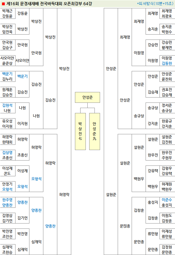 안성준, 문경새재배 오픈최강부 <b>우승</b>
