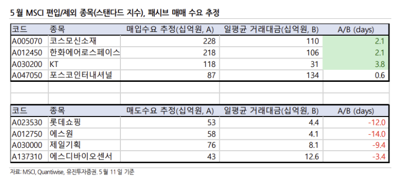 <b>MSCI</b> 지수 코스모신소재 등 4종목 편입…에코프로 탈락