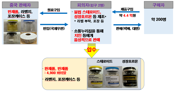<b>불법</b> 스테로이드 만들어 판 헬스<b>트레이너</b> '쇠고랑'