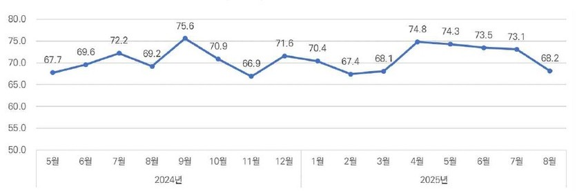 건설업계 체감 경기지수 4개월째 하락…8월 4.9포인트↓