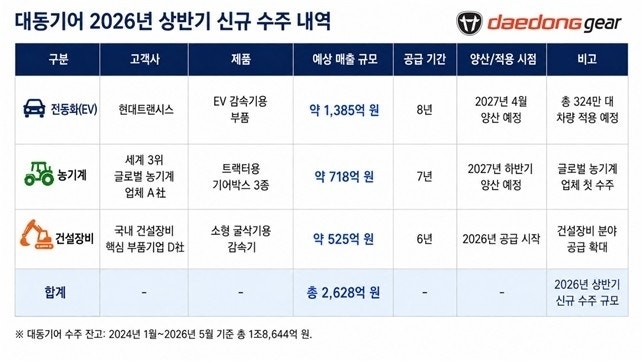 대동기어, 상반기 2600억원 수주…전년 매출 119% 규모