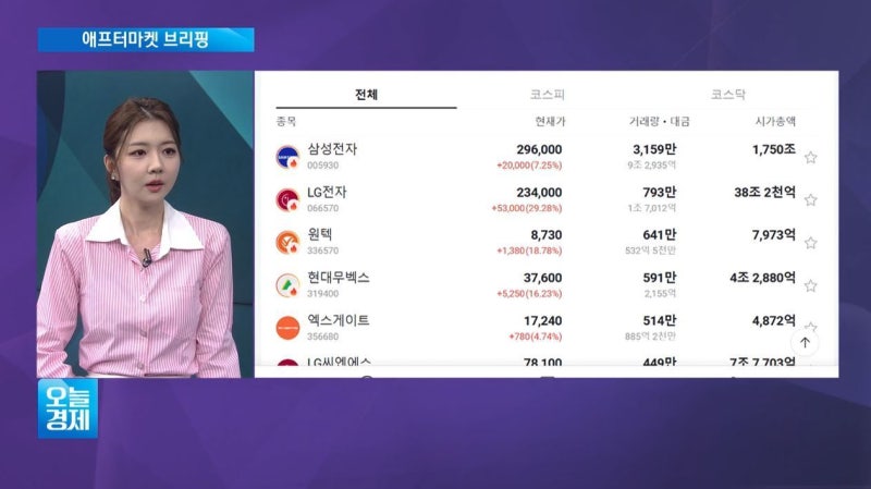 [애프터마켓 브리핑] 5월 반도체 수출액 200억 달러 돌파…'역대 최...