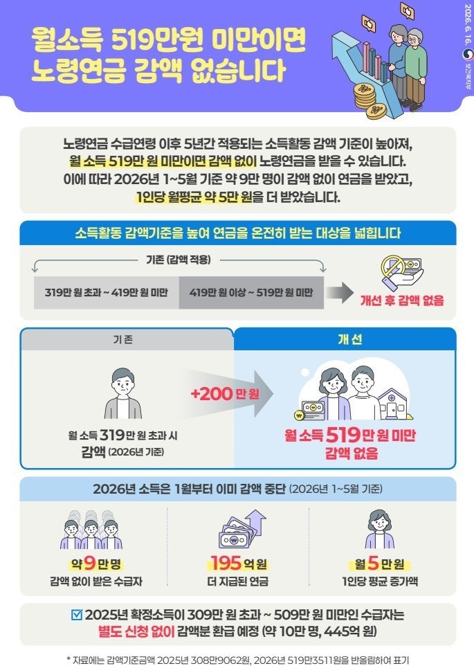일하면 깎던 국민연금, 월 519만원 벌어도 안 깎는다