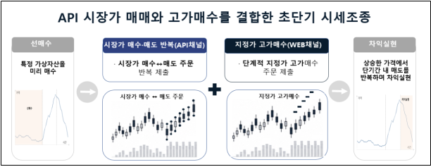 수백억 동원해 코인 <b>시세조종</b>…<b>금융위</b>, 수사기관 고발