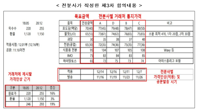 과자·빵값 이래서 올랐구나…전분당 4사 짬짜미 7500억 과징금