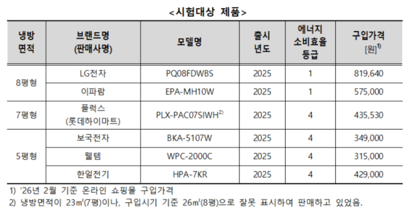 "냉방속도 LG·전기료 이파람 우수"…<b>이동식 에어컨</b> 비교해보니