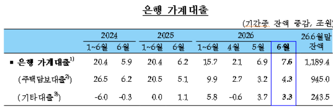 6월 은행 <b>가계대출 7.6조 증가</b>…주담대·빚투 수요 동반 확대