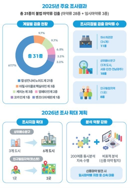 <b>전국 하수</b>서 불법 <b>마약</b>류 31종 <b>검출</b>…합성대마 21종 최다