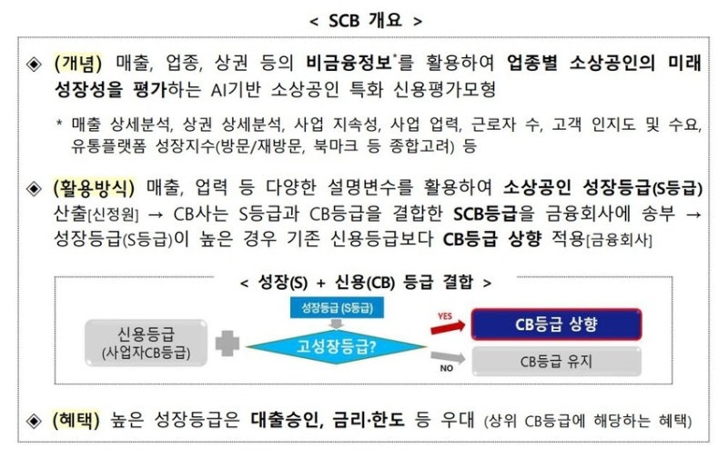 <b>소상공인</b> 신용평가체계, 내달 말부터 2.2조원 대출 적용