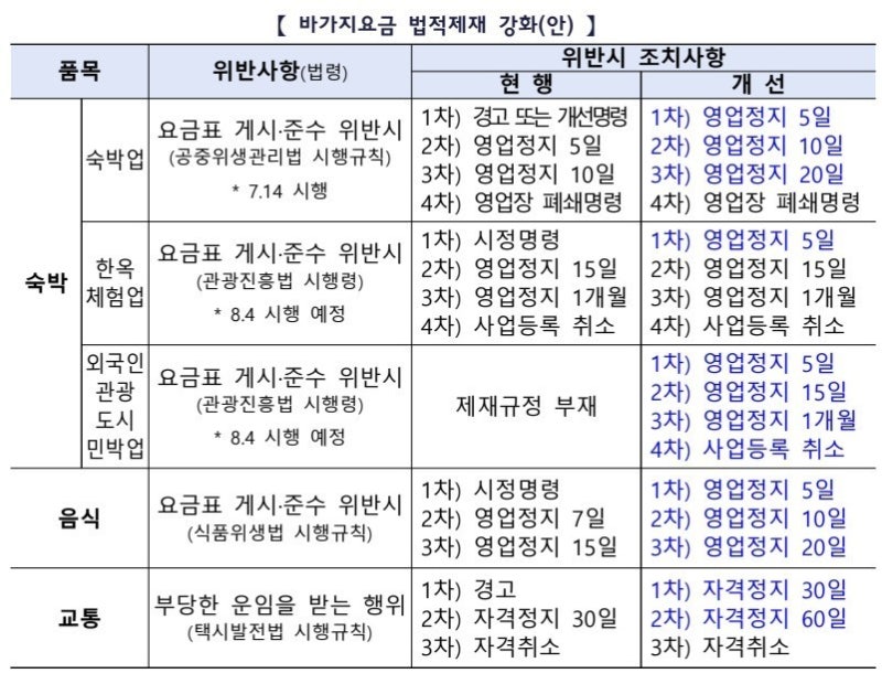 한옥·도시민박 <b>바가지</b> 없앤다…1차 적발시 <b>영업정지</b>