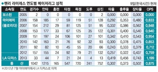 [손건영통신원의 네버엔딩스토리] 4할 타율 라미레스, 기복 없이 강한 남자
