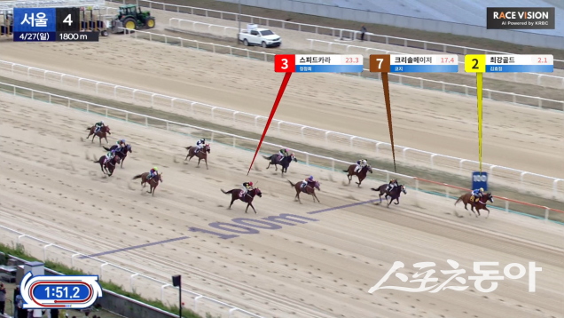한국마사회, <b>AI</b>로 <b>경마 중계</b> 혁신…“더 이상 어떤 말인지 헷갈리지 않...