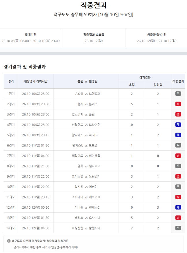축구토토 승무패 59회차 적중결과.