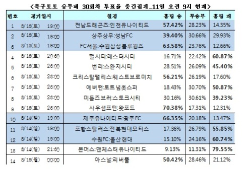 “EPL <b>개막전</b>, 아스널이 <b>리버풀</b> 누를 것” 축구승무패 30회차