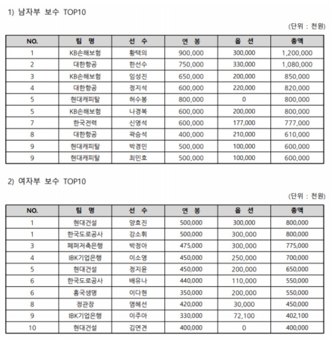 ‘12억원’ 5년 만에 <b>연봉킹</b> 오른 <b>황택의</b>… 女 1위는 ‘8억원’ <b>강소휘</b>...