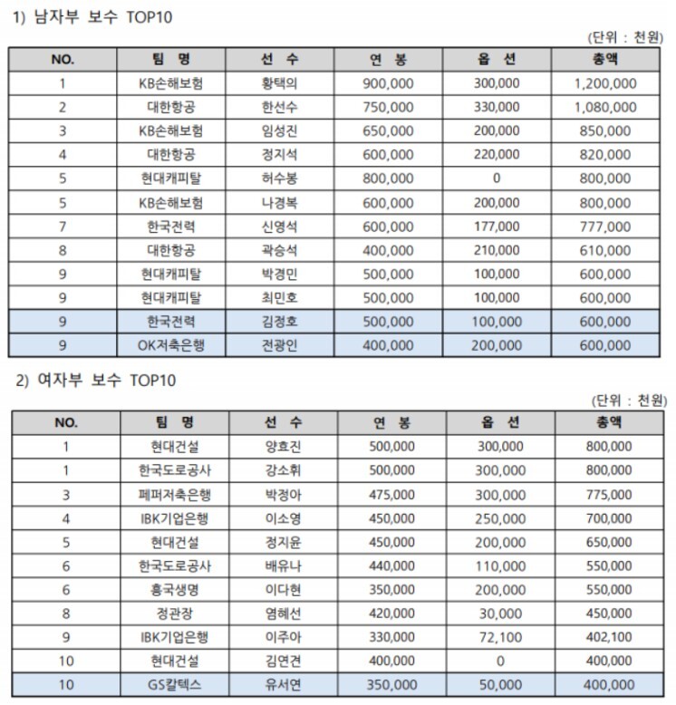 5년 만에 <b>연봉킹</b>으로 돌아온 ‘국대세터’ <b>황택의</b>… 연봉퀸에는 <b>강소휘</b>...