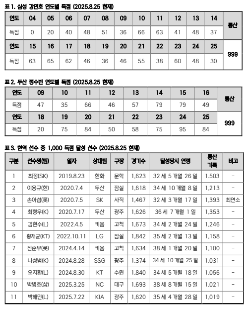 3연전 대결 앞두고… 둘 중 누가 먼저? <b>강민호</b>-<b>정수빈</b>, <b>1000득점</b>까지 ‘...