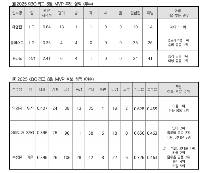 ‘복덩이’ <b>톨허스트</b>부터 4할 때린 양의지까지… <b>8월</b> 월간 <b>MVP</b> 후보 발표