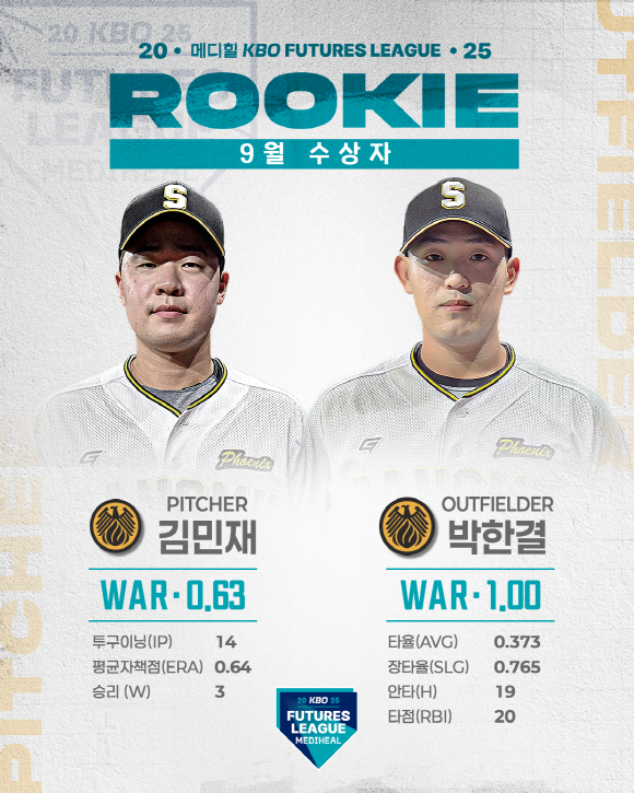 9월 메디힐 <b>퓨처스 루키상</b> 투수 상무 <b>김민재</b>·타자 상무 <b>박한결</b> 선정