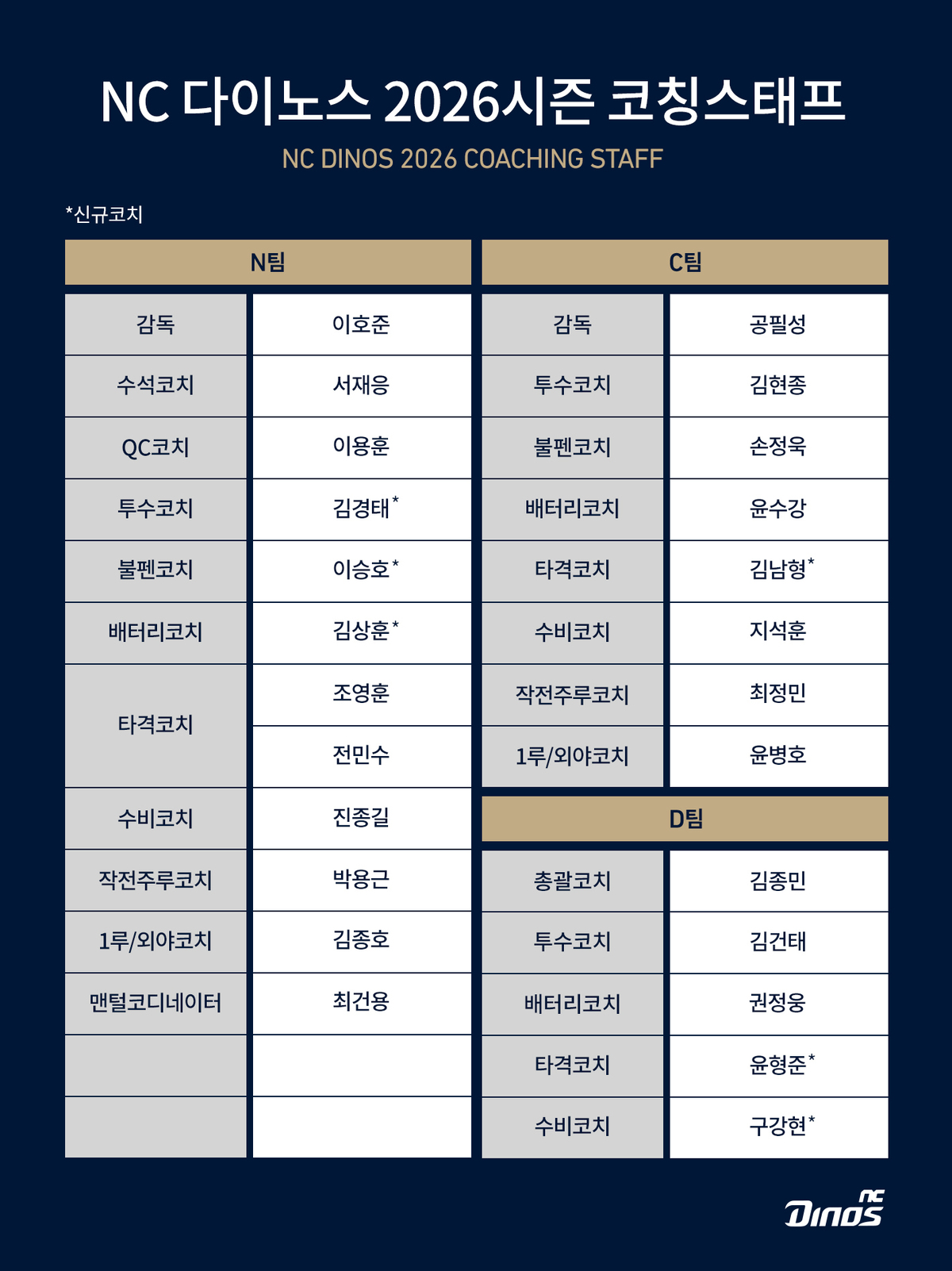 새 얼굴만 6명… 2년차 맞은 이호준의 <b>NC</b>, 2026시즌 <b>코칭스태프</b> 확정
