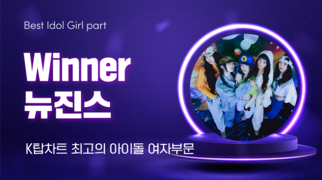 thumbnail for NewJeans Crowned as the Top Female Idol Group in Global K-Pop Poll