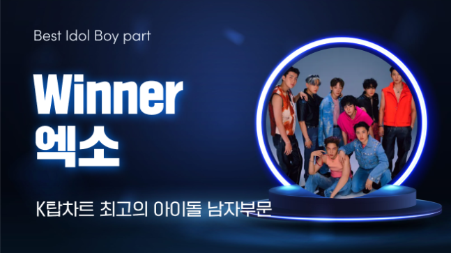 Article thumbnail for EXO Crowned as the Top K-Pop Idol by Global Fans