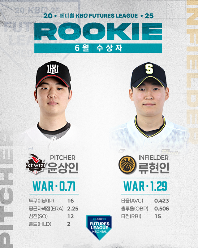 KT <b>윤상인</b>·상무 류현인, 6월 메디힐 <b>퓨처스 루키</b>상 수상자로 선정
