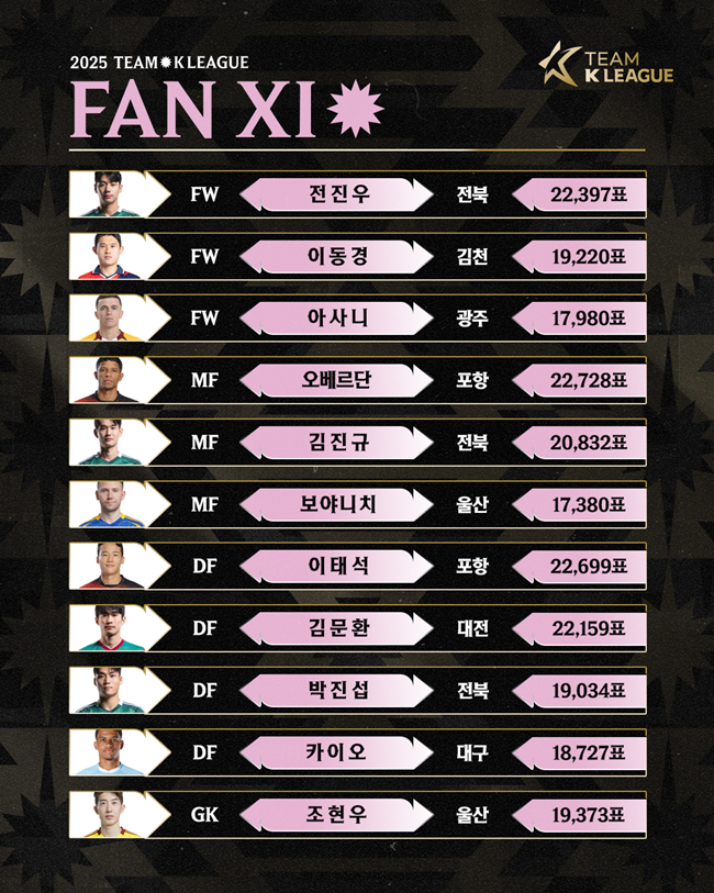 <b>뉴캐슬</b> 나와!…‘최다 득표 <b>오베르단</b>·2위 이태석’ 팀 K리그 팬 일레븐...