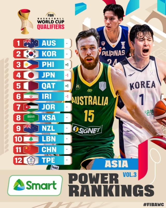 만리장성 무너뜨린 韓 농구, FIBA 인정받았다! 호주 이어 亞 파워 랭킹 2위…‘슈퍼 루키’ 다니엘 관심↑ “흥미 더하는 젊은 피”