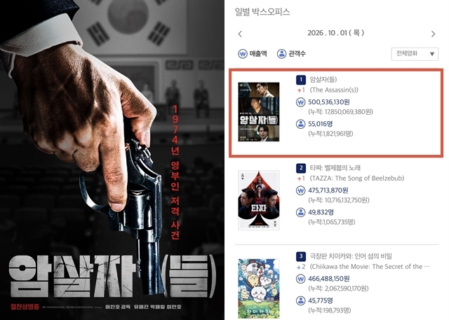 ‘<b>암살자</b>(들)’, 박스오피스 1위 탈환… 논란 속 개봉 2주차 흥행 [MK...