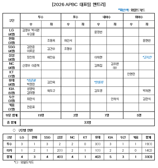표=KBO 제공