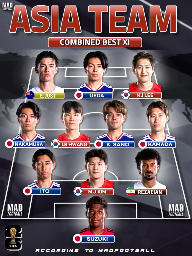 이강인·김민재는 합격, 손흥민은 '탈락'…해외 미디어가 선정한 아시아 WC 베스트11