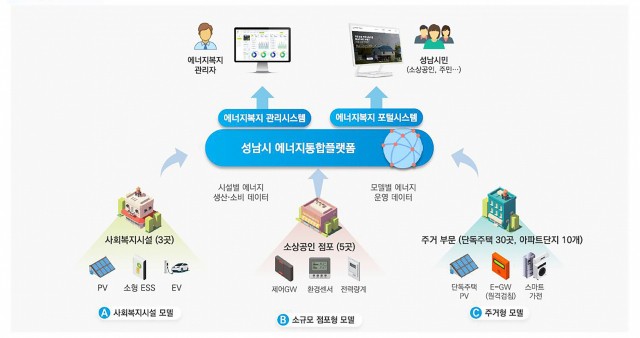 성남시, '지역 <b>에너지</b>신산업 활성화사업' 추진
