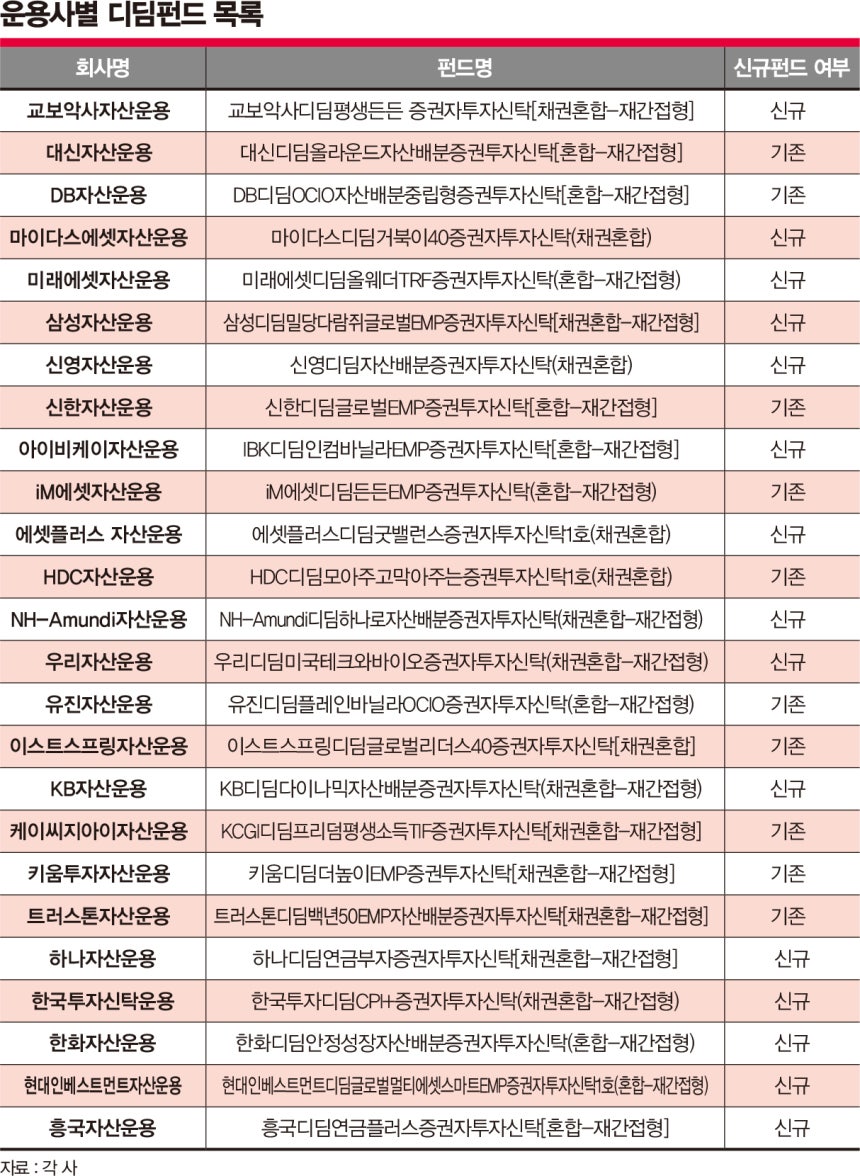 사진은 각 운용사 별 25개 디딤펀드 명. /사진=김은옥 기자