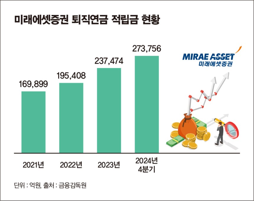 사진은 미래에셋증권 퇴직연금 적립금 규모 추이. /그래픽=김은옥 기자